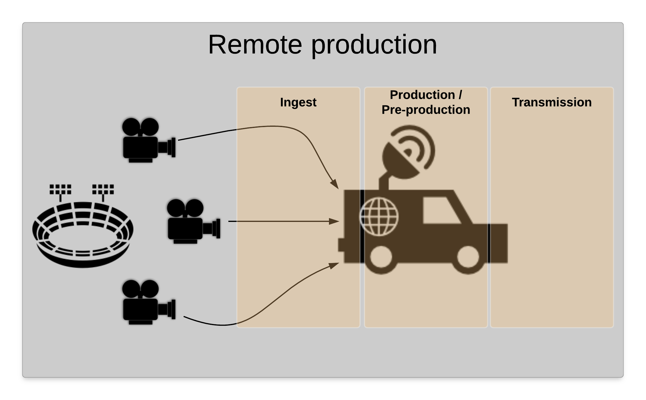 Media -- Remote Production