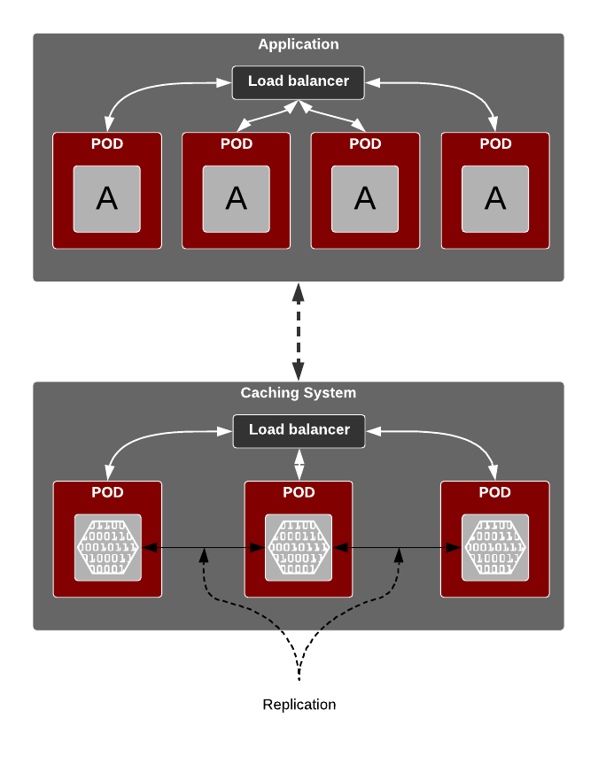 Distributed caching system